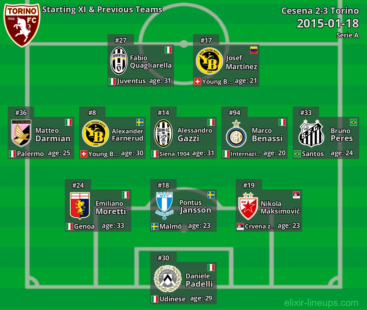 Torino Starting XI & Previous Teams 2015-01-18