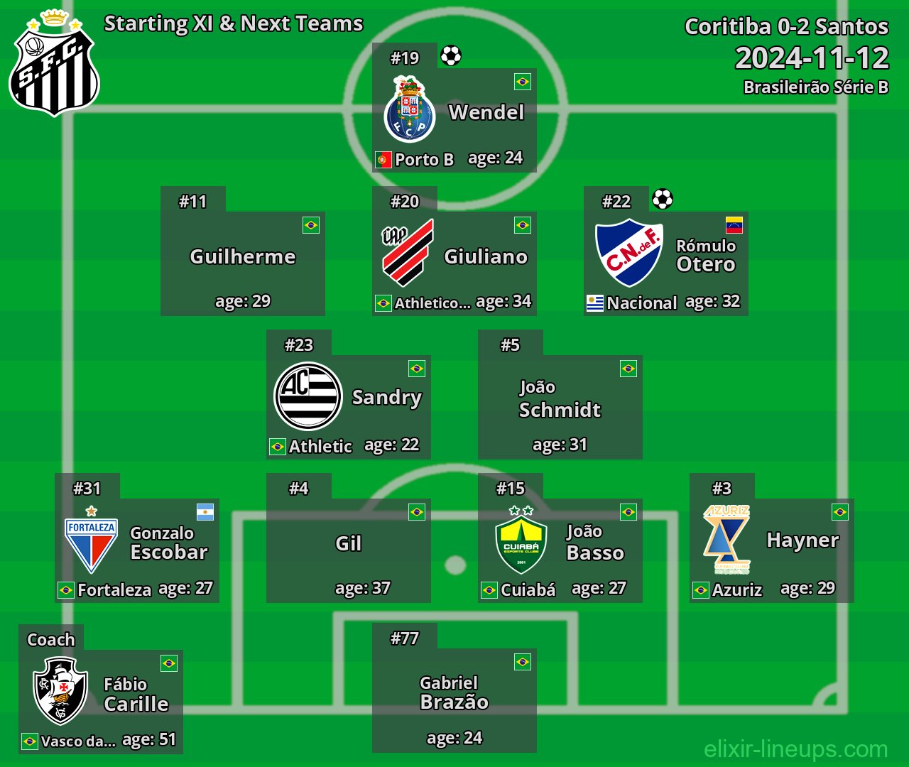 Santos Starting XI & Next Teams 2024-11-12