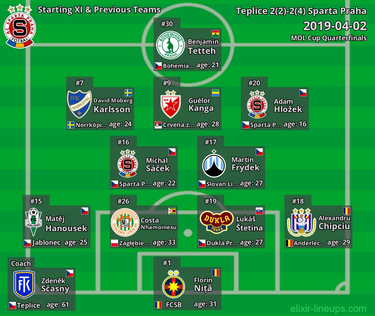 Sparta Praha Starting XI & Previous Teams 2019-04-02