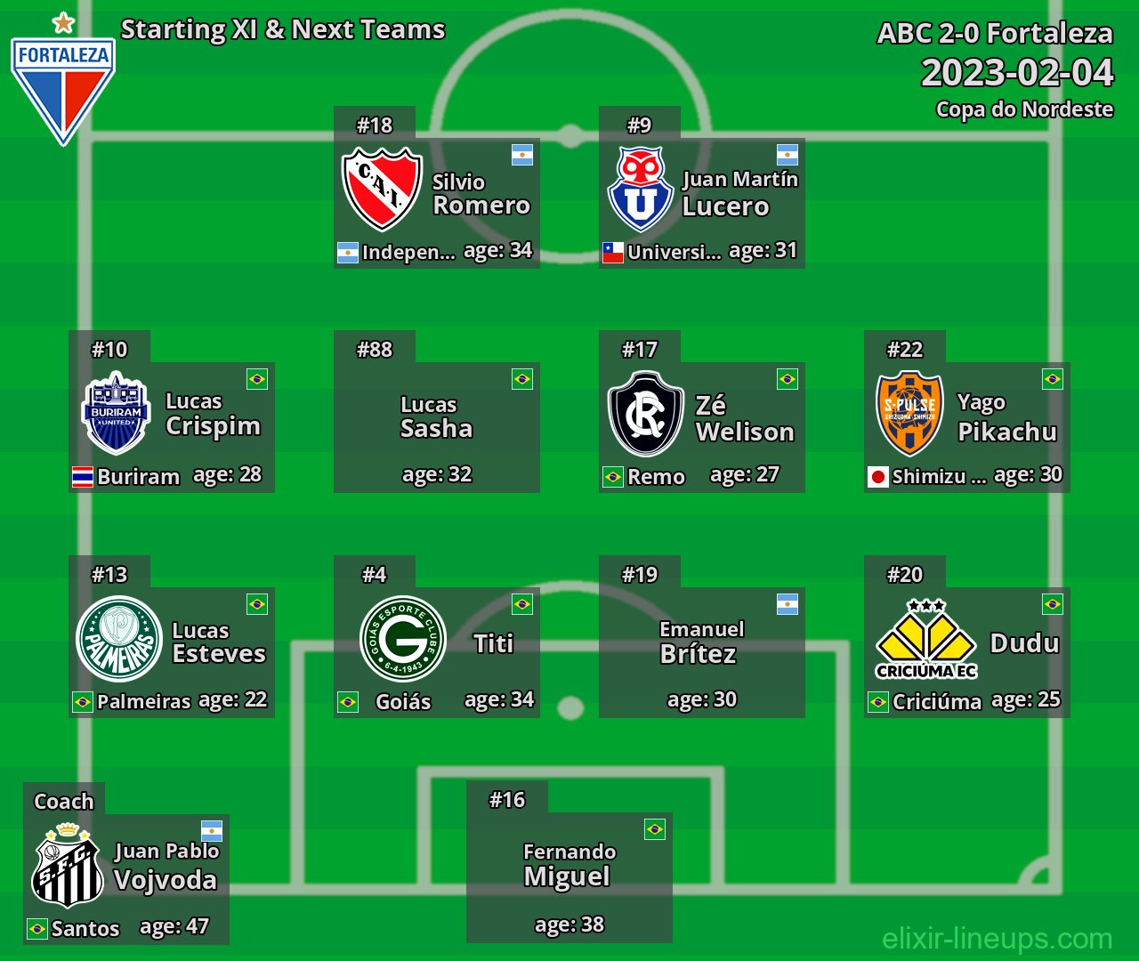 Fortaleza Starting XI & Next Teams 2023-02-04