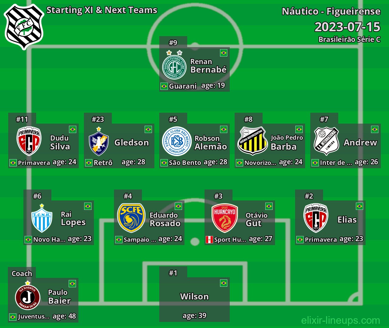 Figueirense Starting XI & Next Teams 2023-07-15