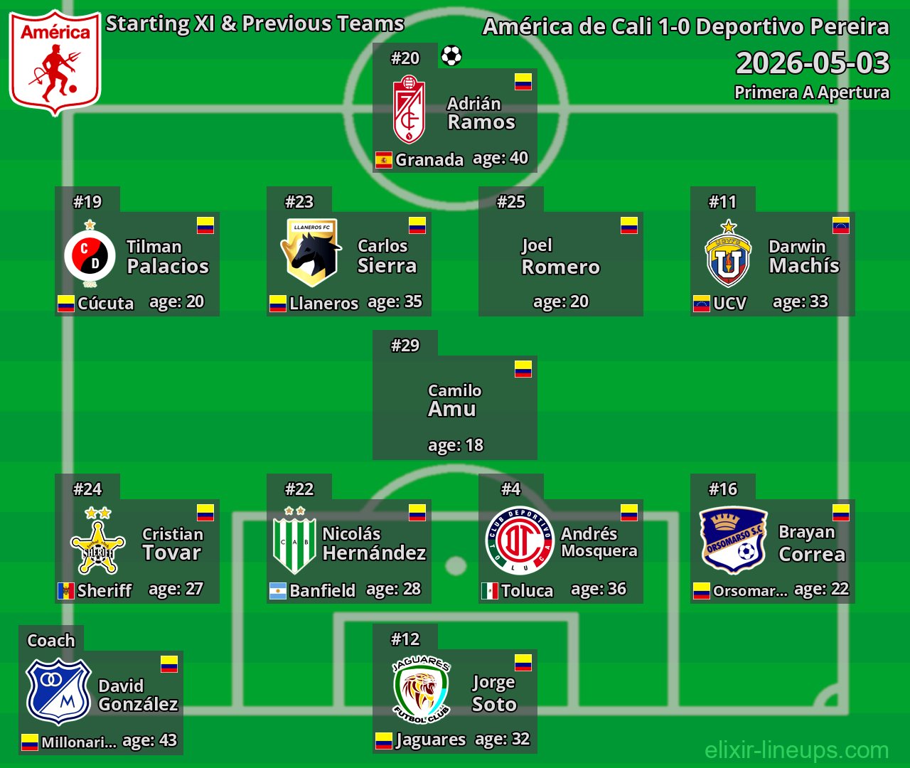 América de Cali Starting XI & Previous Teams 2026-05-03