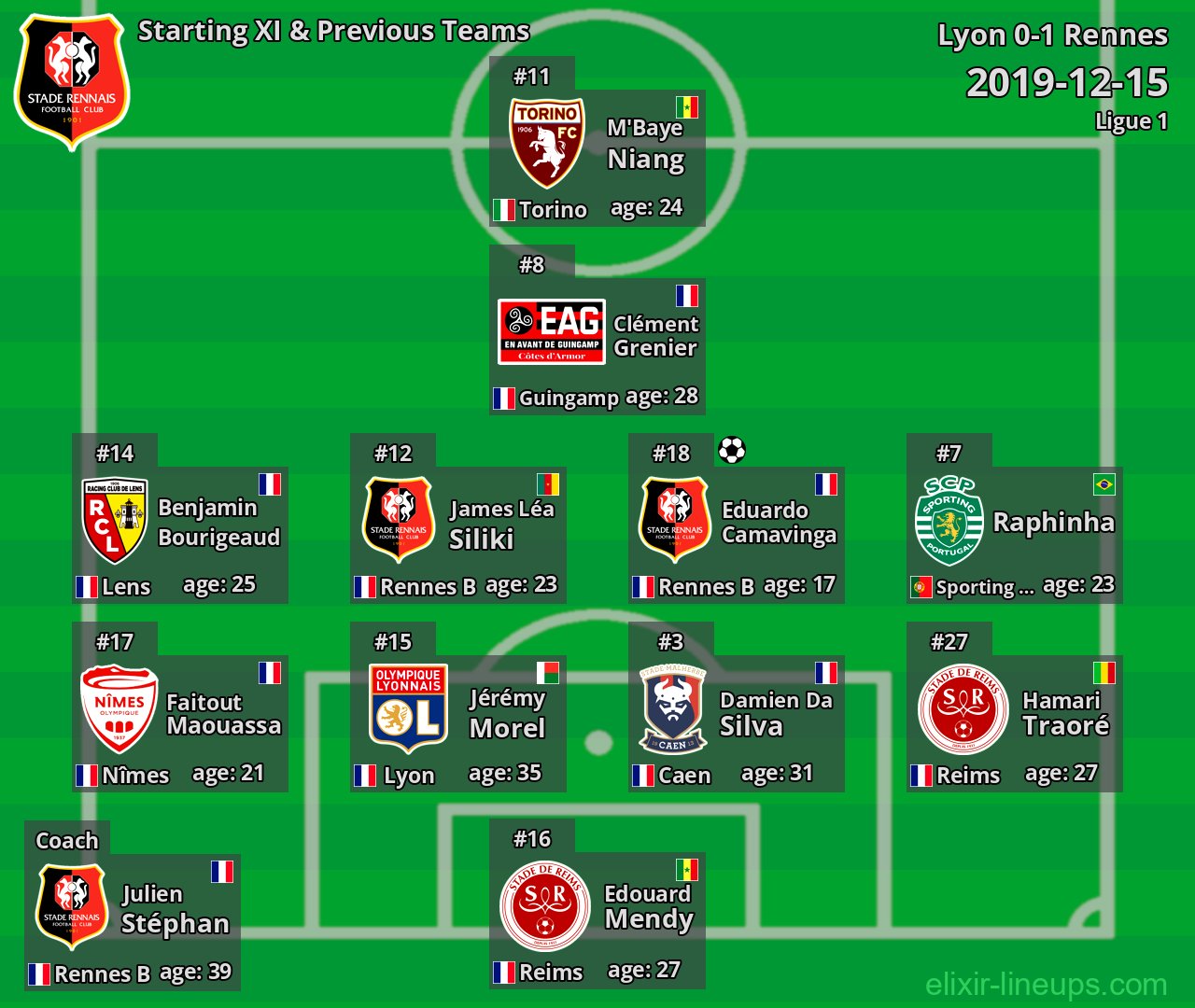 Rennes Starting XI & Previous Teams 2019-12-15