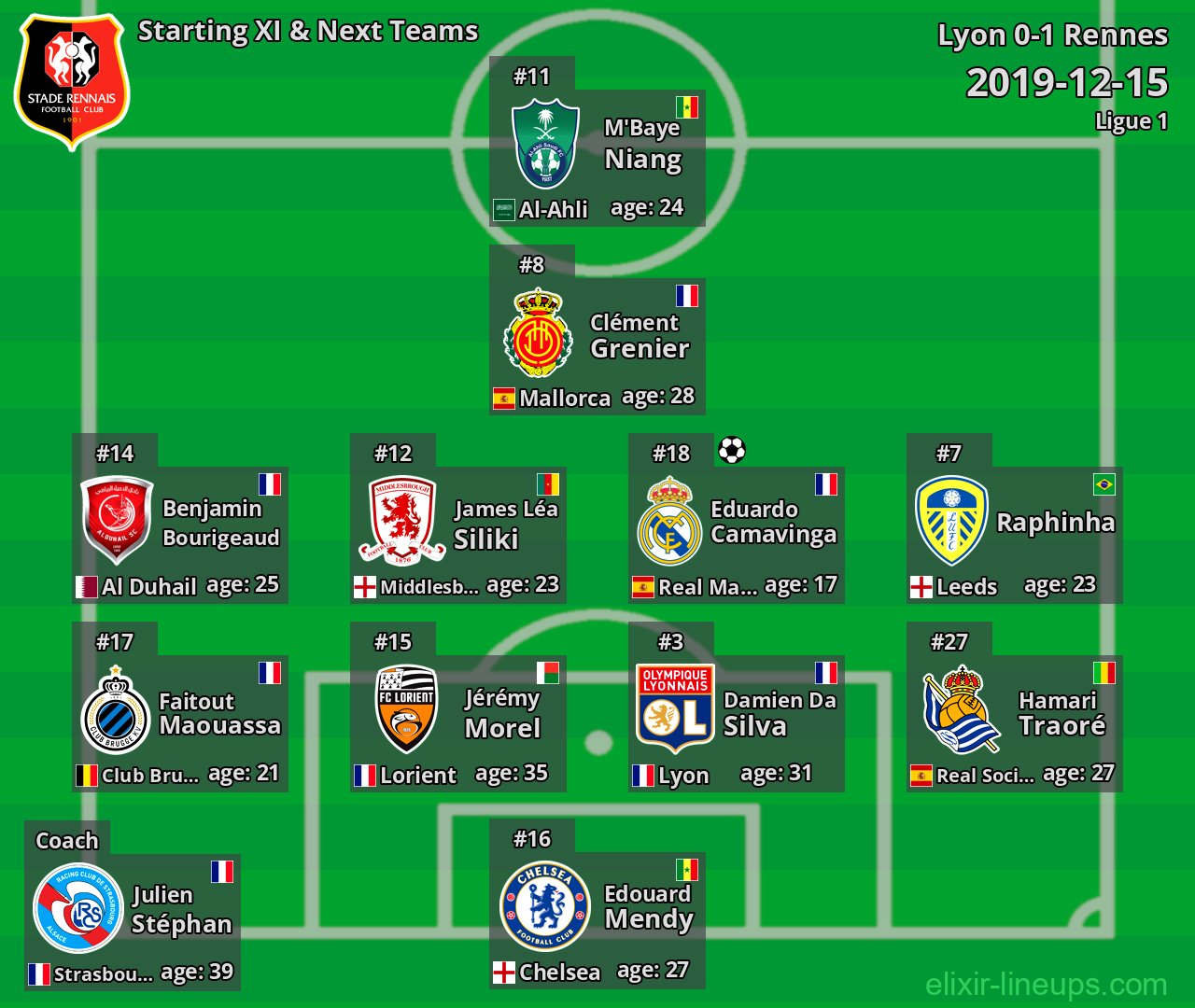 Rennes Starting XI & Next Teams 2019-12-15