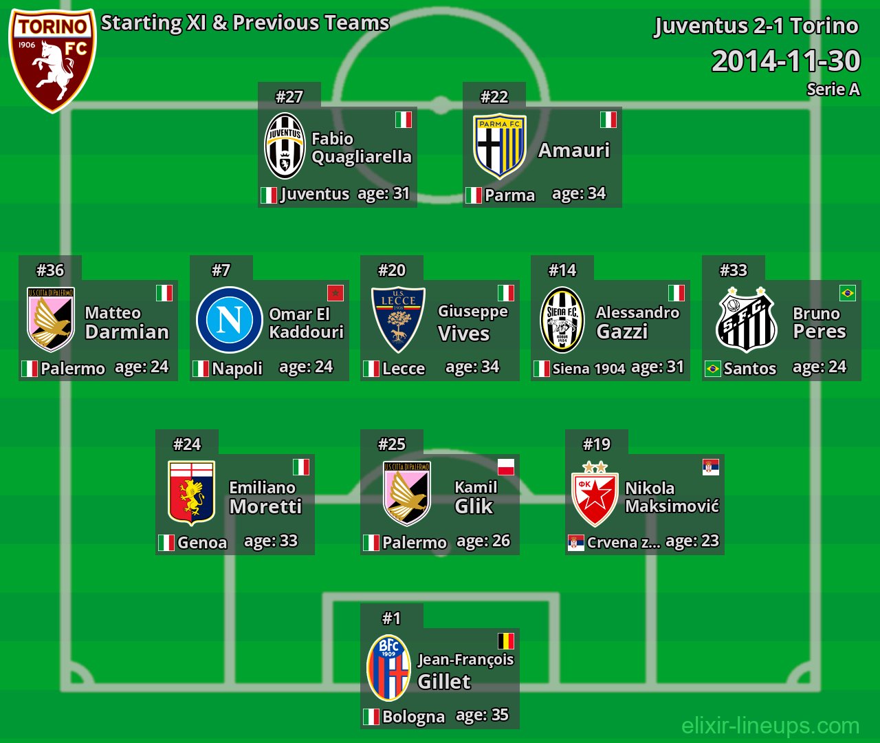 Torino Starting XI & Previous Teams 2014-11-30