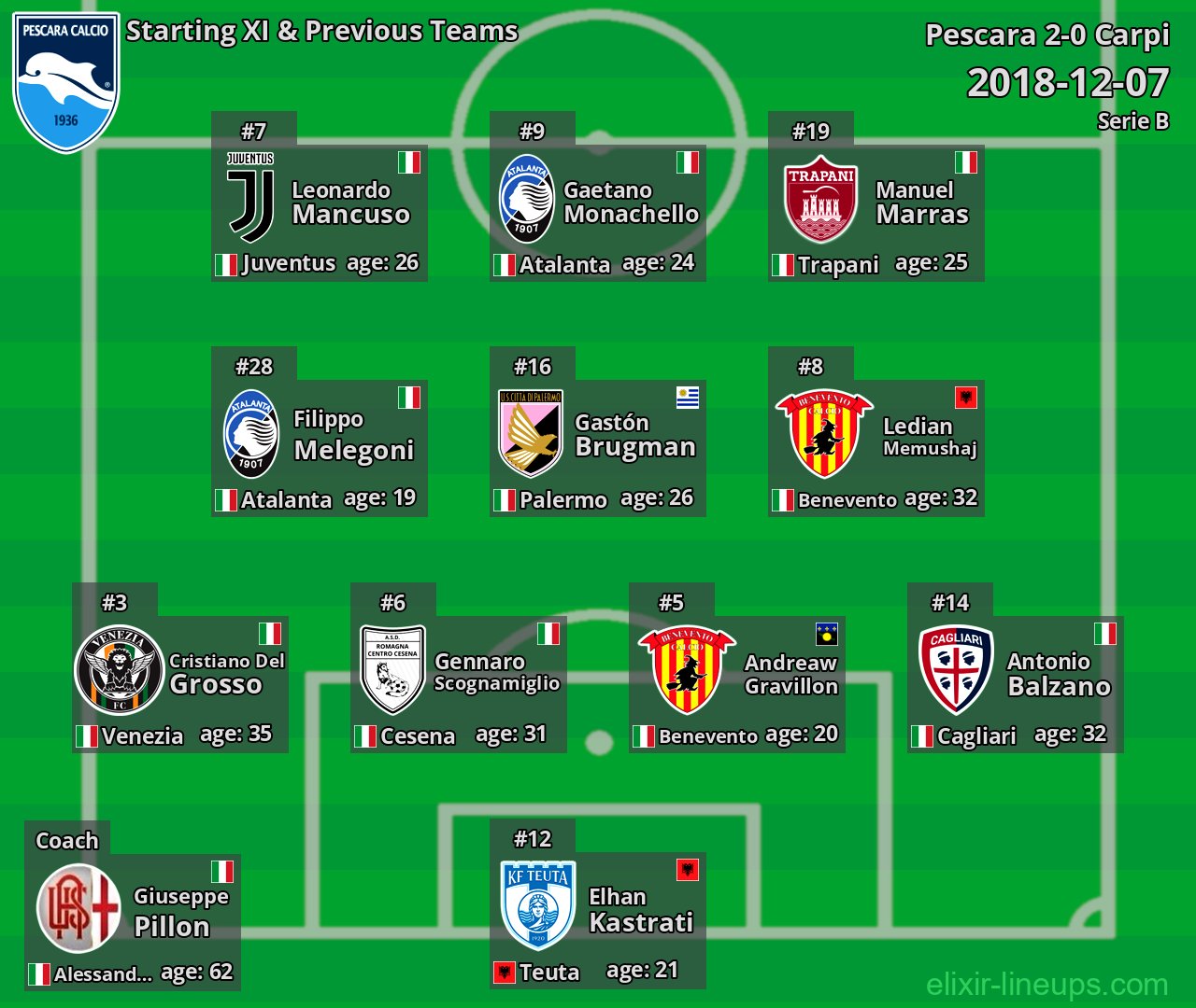 Pescara Starting XI & Previous Teams 2018-12-07