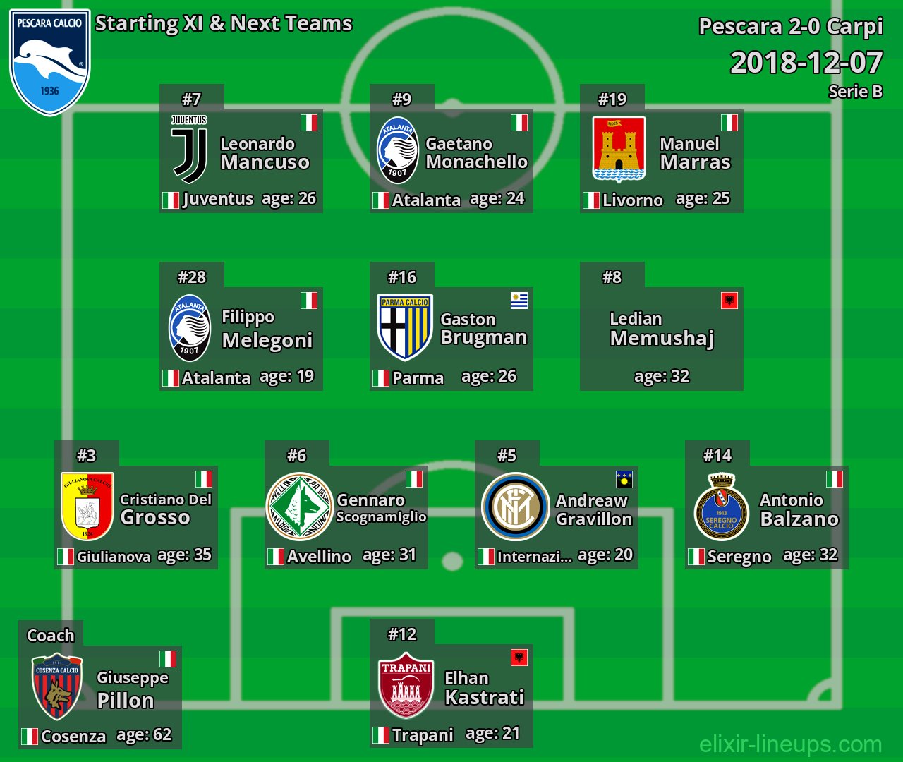 Pescara Starting XI & Next Teams 2018-12-07