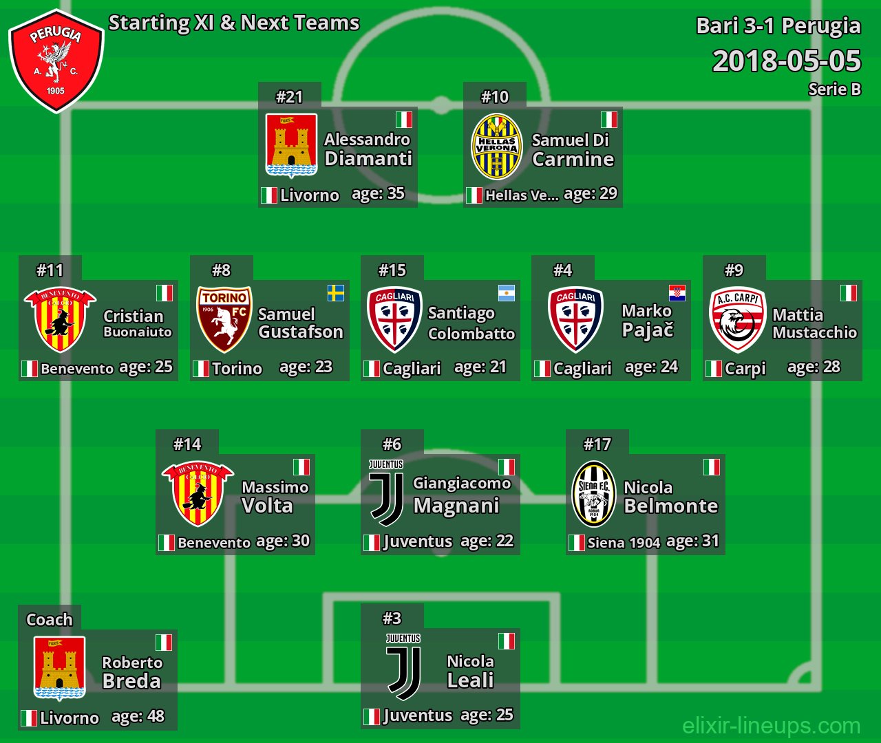 Perugia Starting XI & Next Teams 2018-05-05