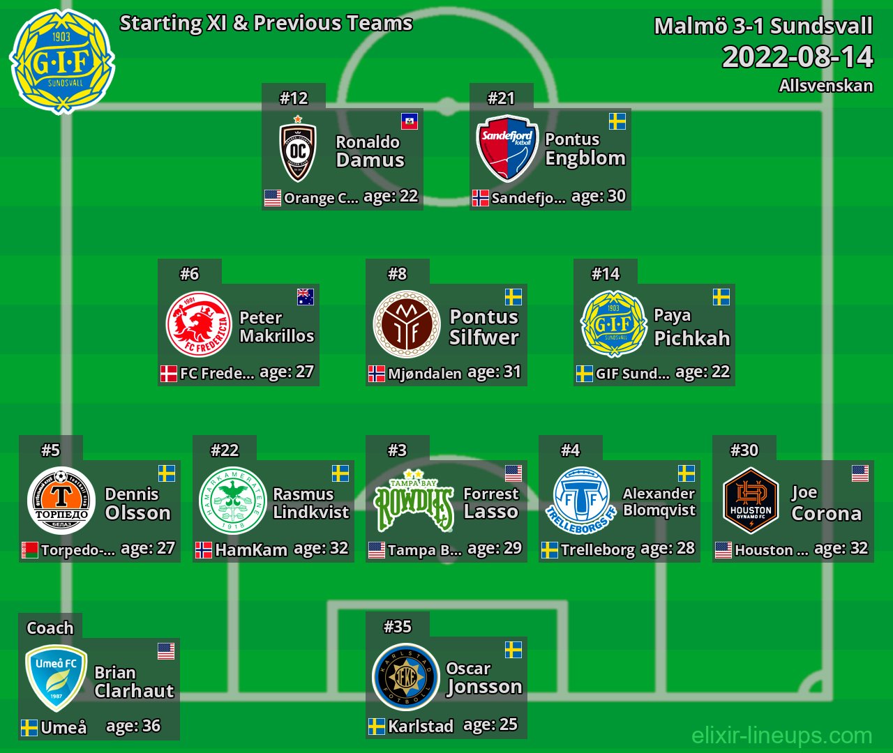 Sundsvall Starting XI & Previous Teams 2022-08-14