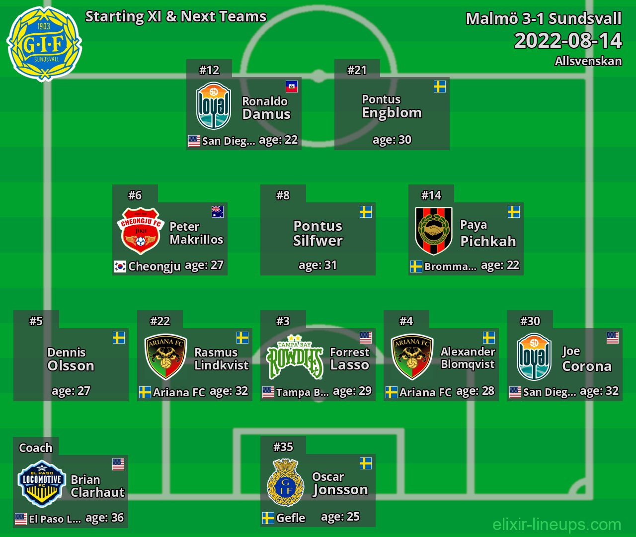 Sundsvall Starting XI & Next Teams 2022-08-14