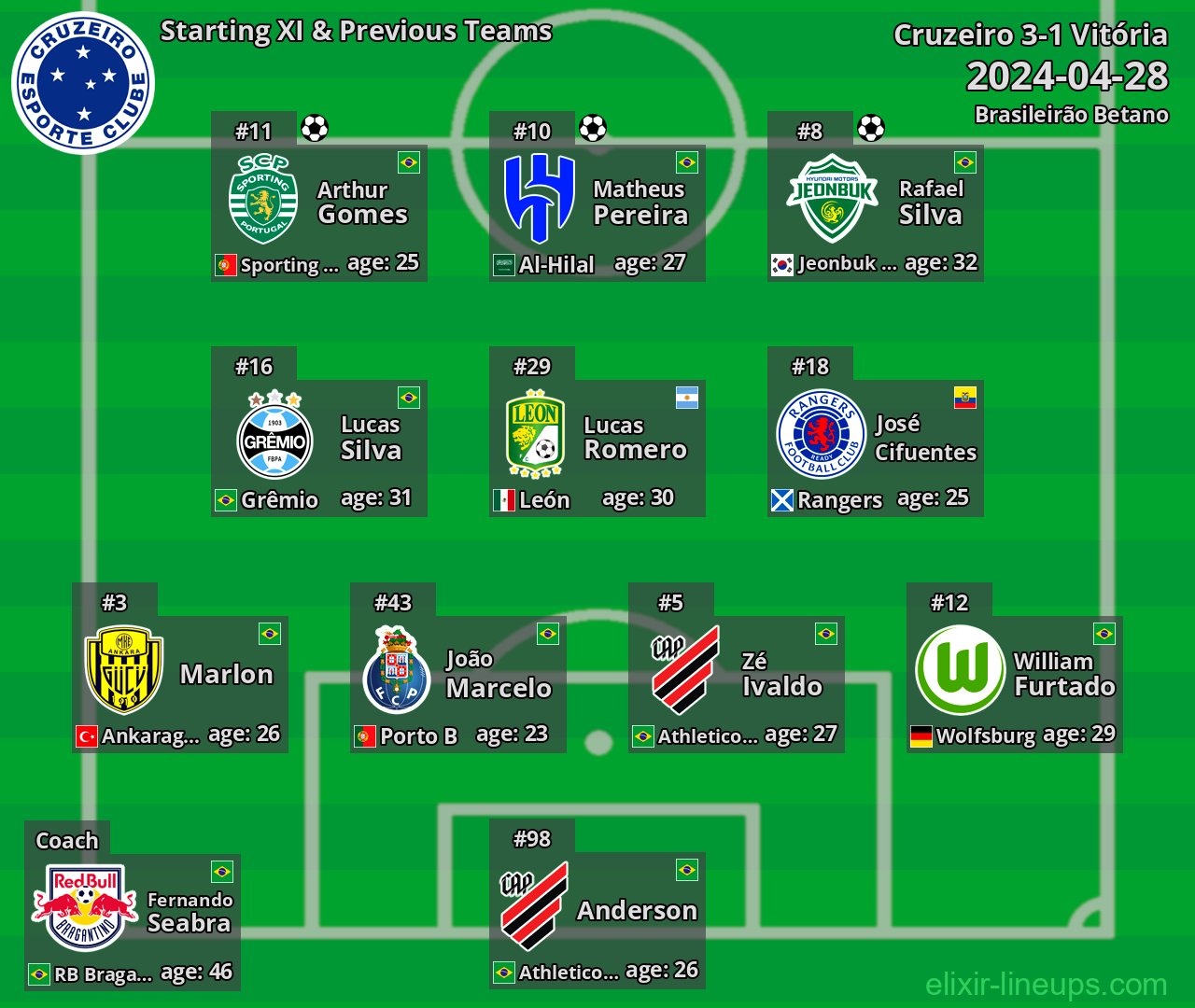 Cruzeiro Starting XI & Previous Teams 2024-04-28