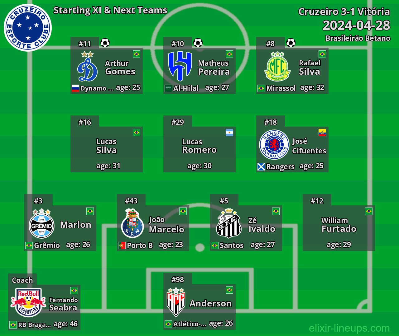 Cruzeiro Starting XI & Next Teams 2024-04-28