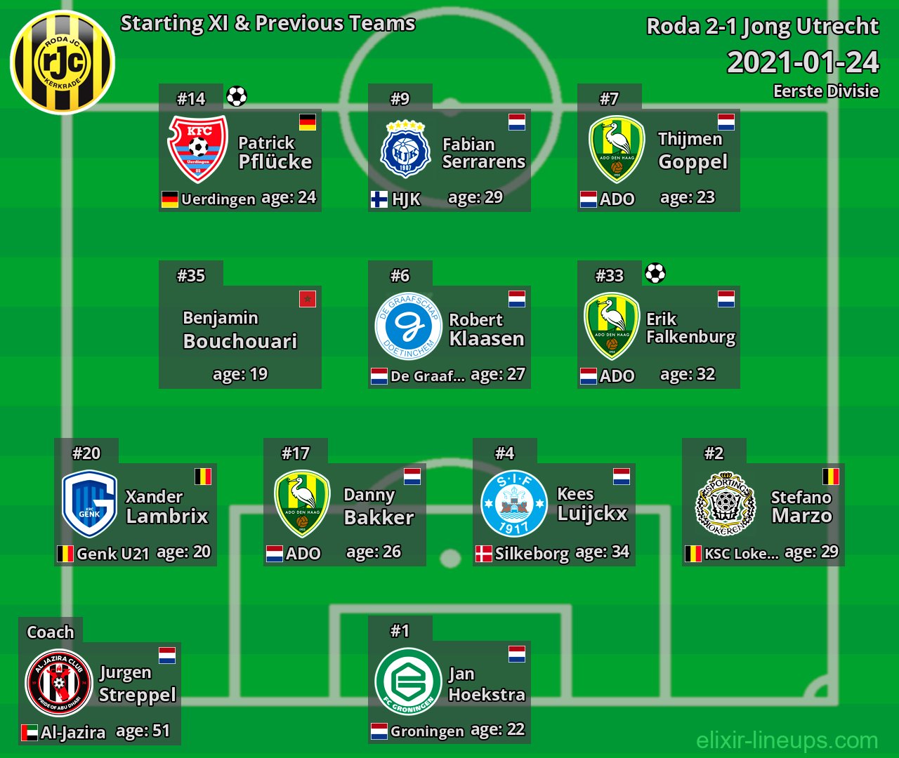 Roda Starting XI & Previous Teams 2021-01-24