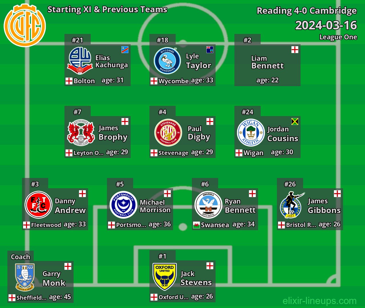 Cambridge Starting XI & Previous Teams 2024-03-16