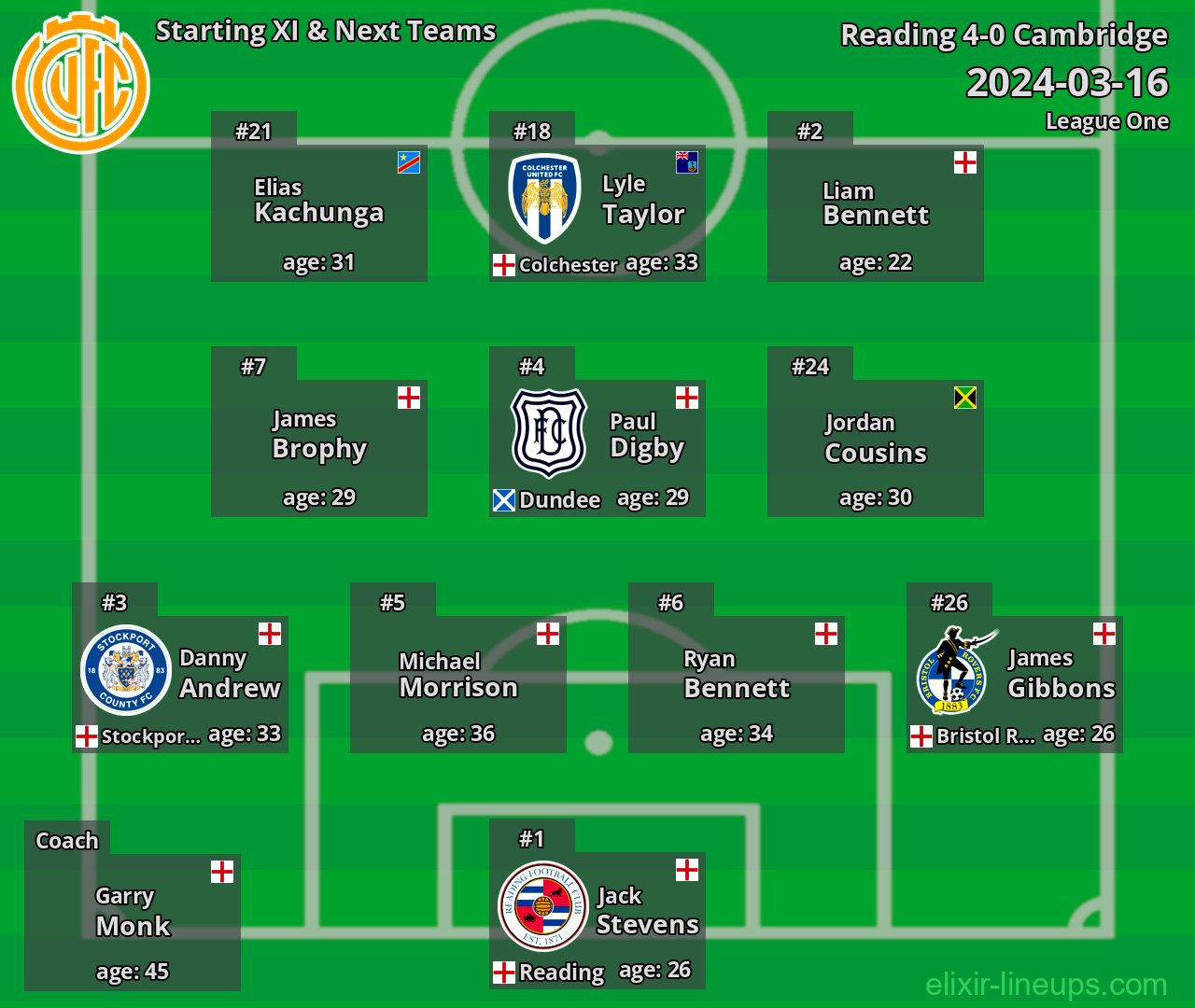 Cambridge Starting XI & Next Teams 2024-03-16