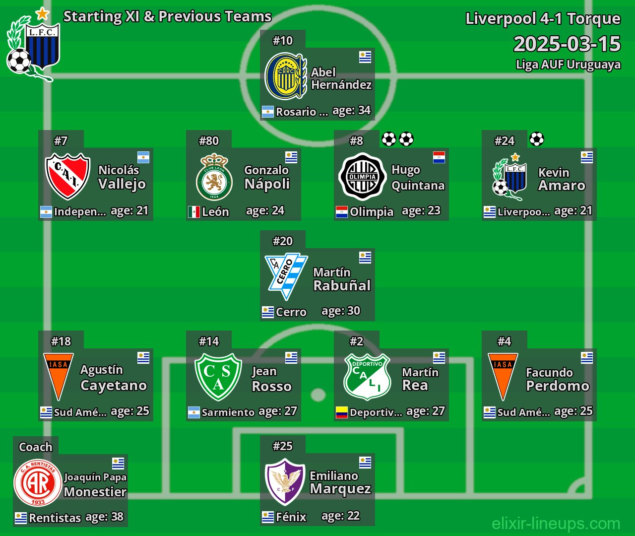 Liverpool Starting XI & Previous Teams 2025-03-15