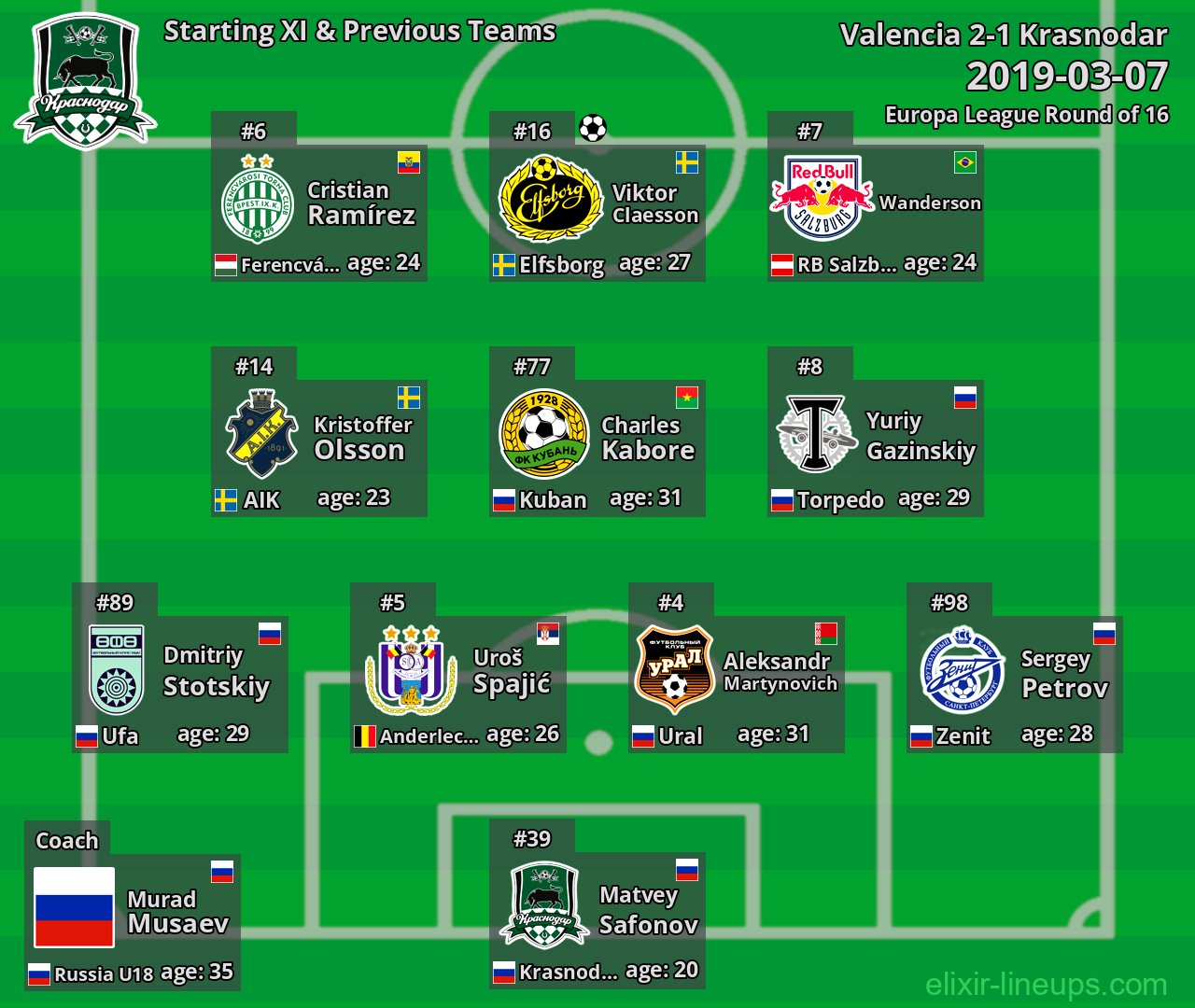 Krasnodar Starting XI & Previous Teams 2019-03-07