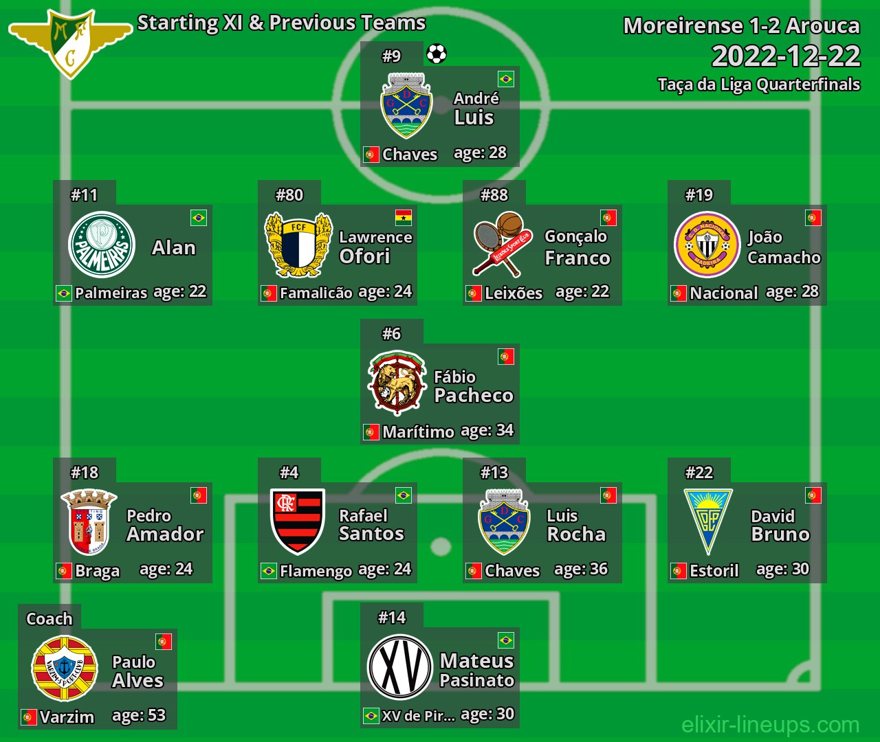 Moreirense Starting XI & Previous Teams 2022-12-22