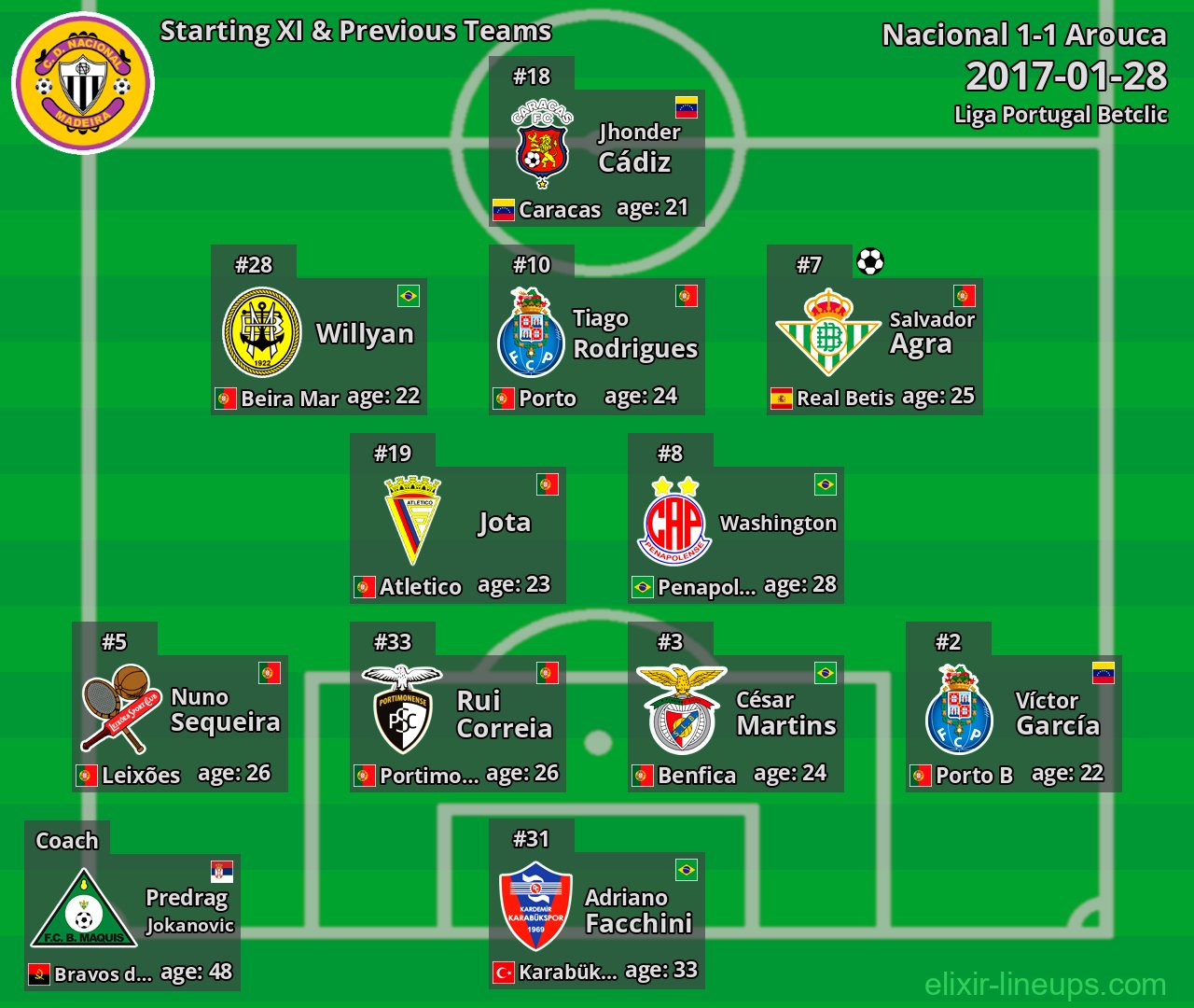 Nacional Starting XI & Previous Teams 2017-01-28
