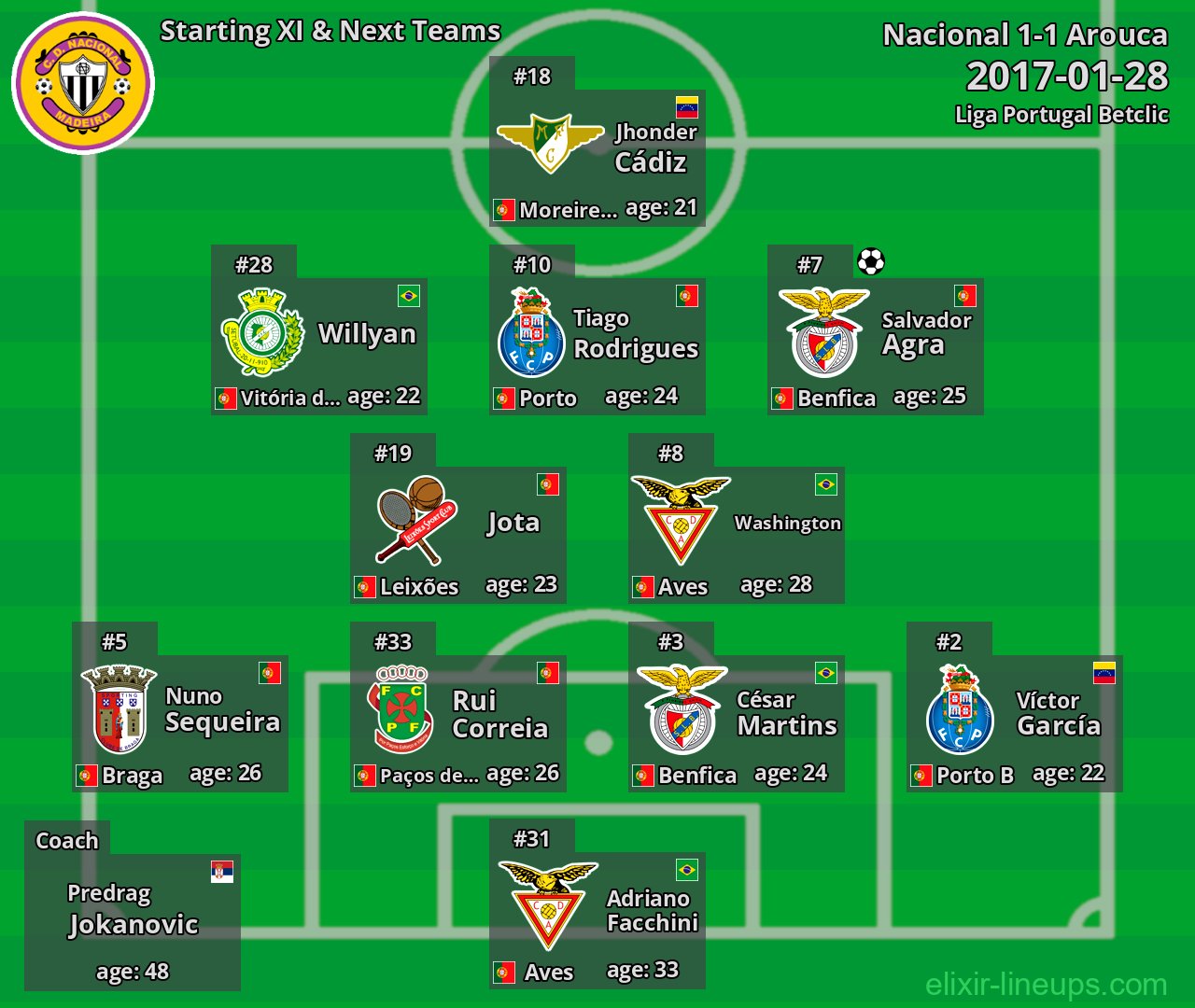 Nacional Starting XI & Next Teams 2017-01-28