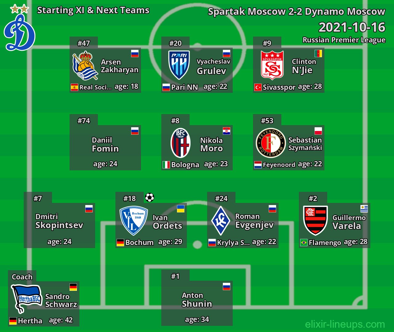 Dynamo Moscow Starting XI & Next Teams 2021-10-16