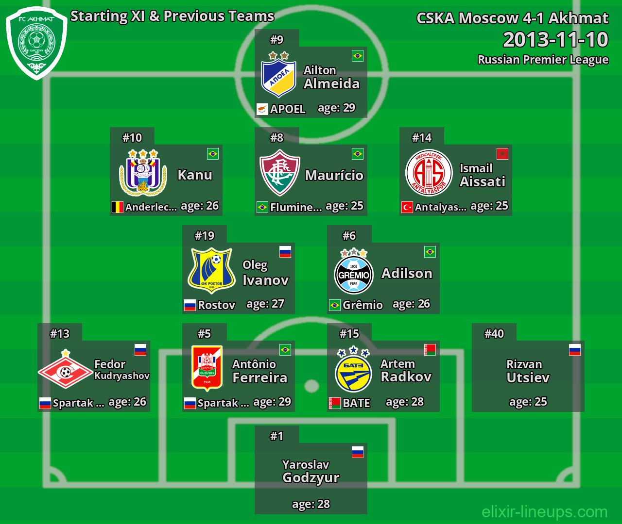 Akhmat Starting XI & Previous Teams 2013-11-10