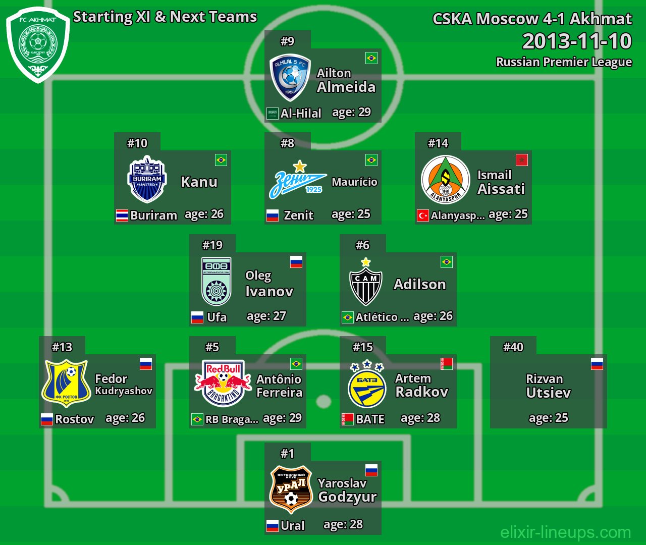 Akhmat Starting XI & Next Teams 2013-11-10