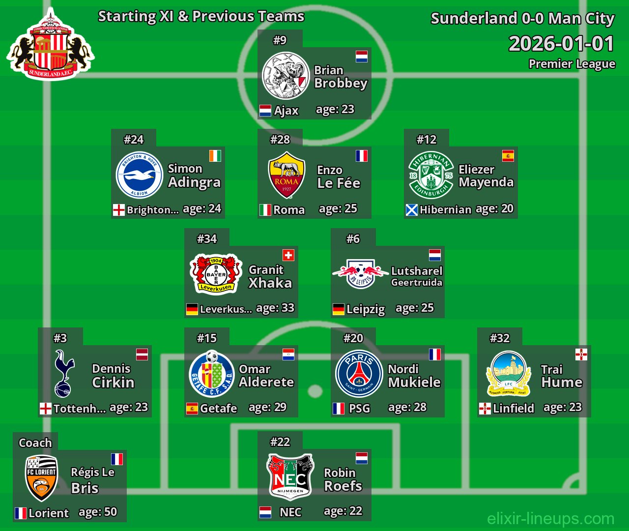 Sunderland Starting XI & Previous Teams 2026-01-01