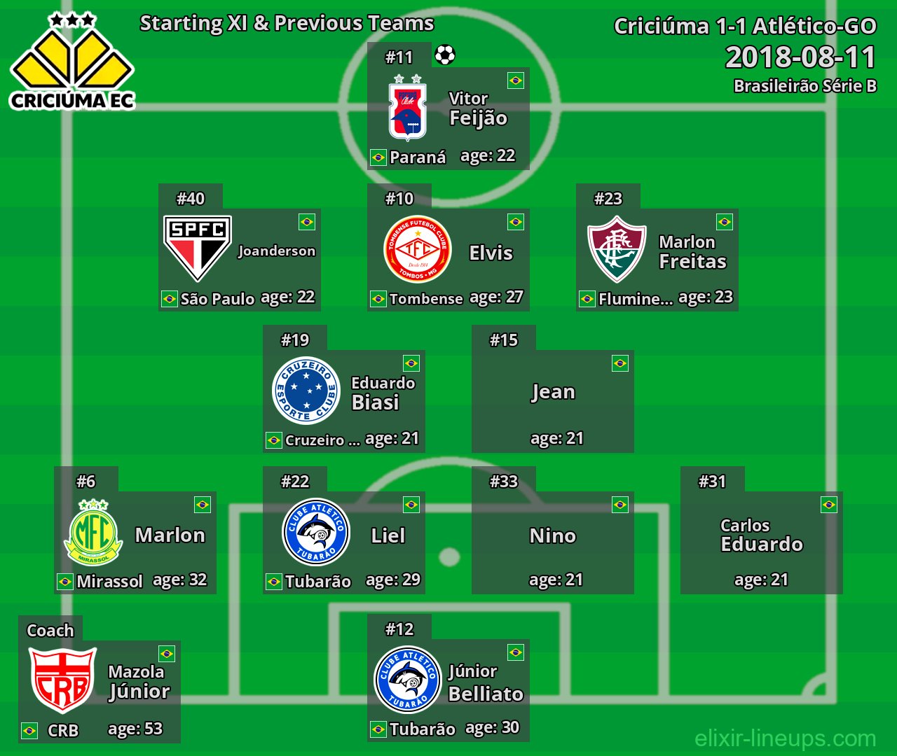 Criciúma Starting XI & Previous Teams 2018-08-11