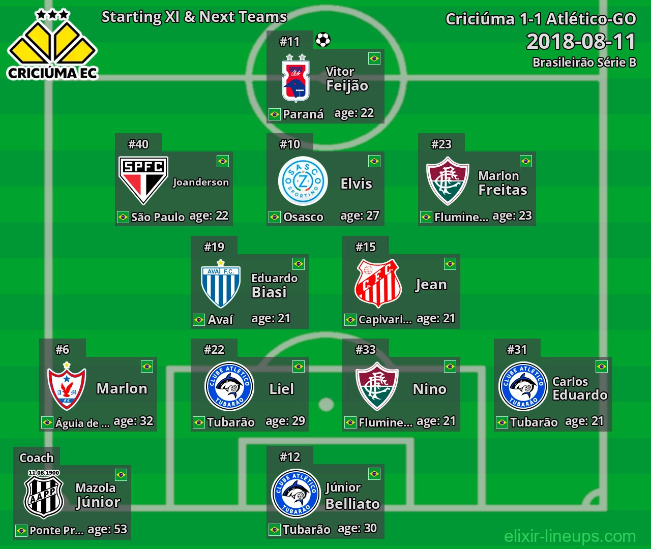 Criciúma Starting XI & Next Teams 2018-08-11