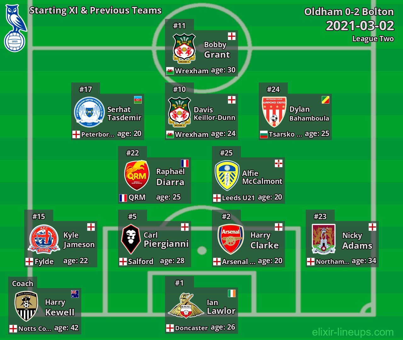 Oldham Starting XI & Previous Teams 2021-03-02