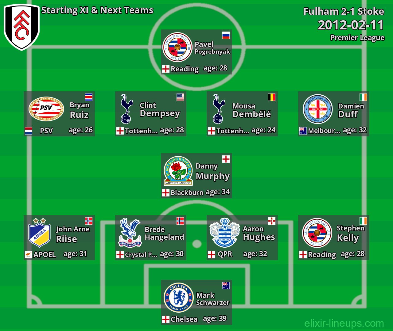 Fulham Starting XI & Next Teams 2012-02-11