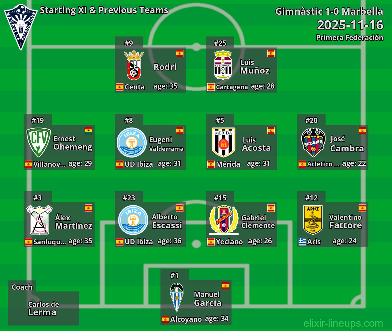 Marbella Starting XI & Previous Teams 2025-11-16