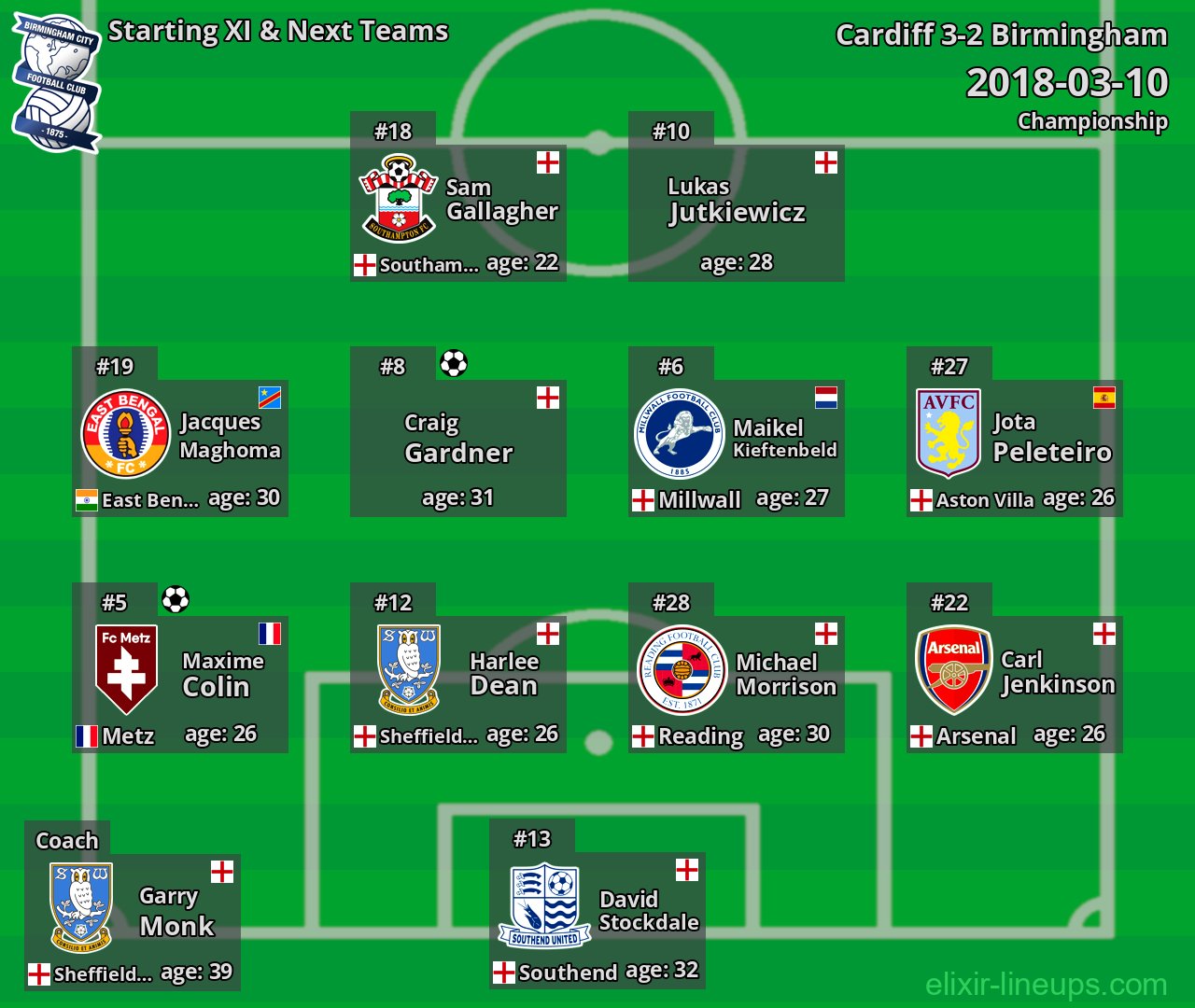 Birmingham Starting XI & Next Teams 2018-03-10