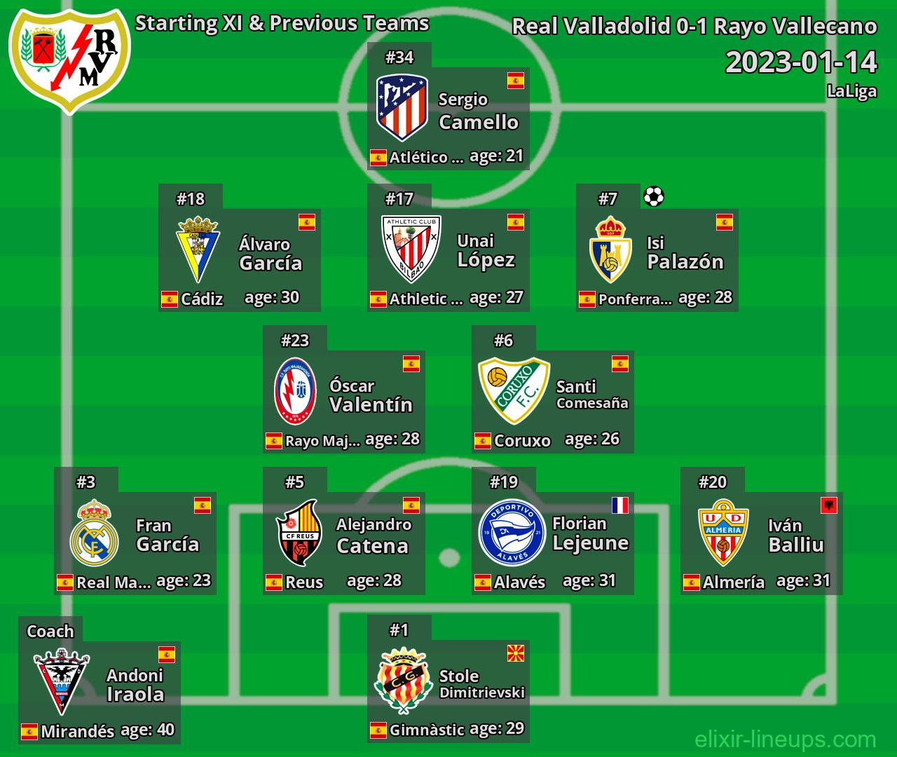 Rayo Vallecano Starting XI & Previous Teams 2023-01-14