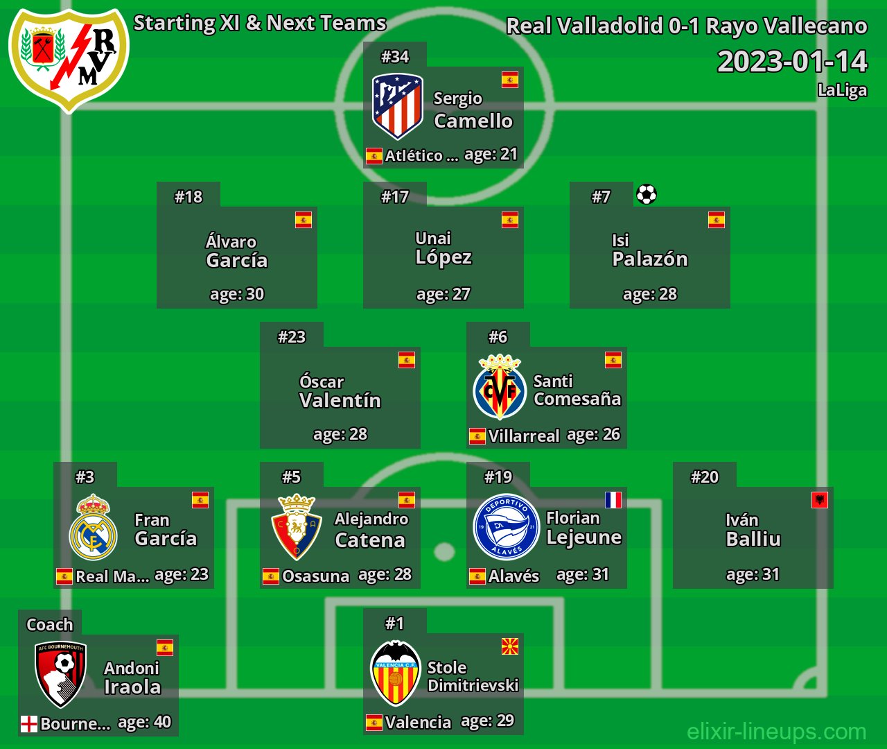 Rayo Vallecano Starting XI & Next Teams 2023-01-14