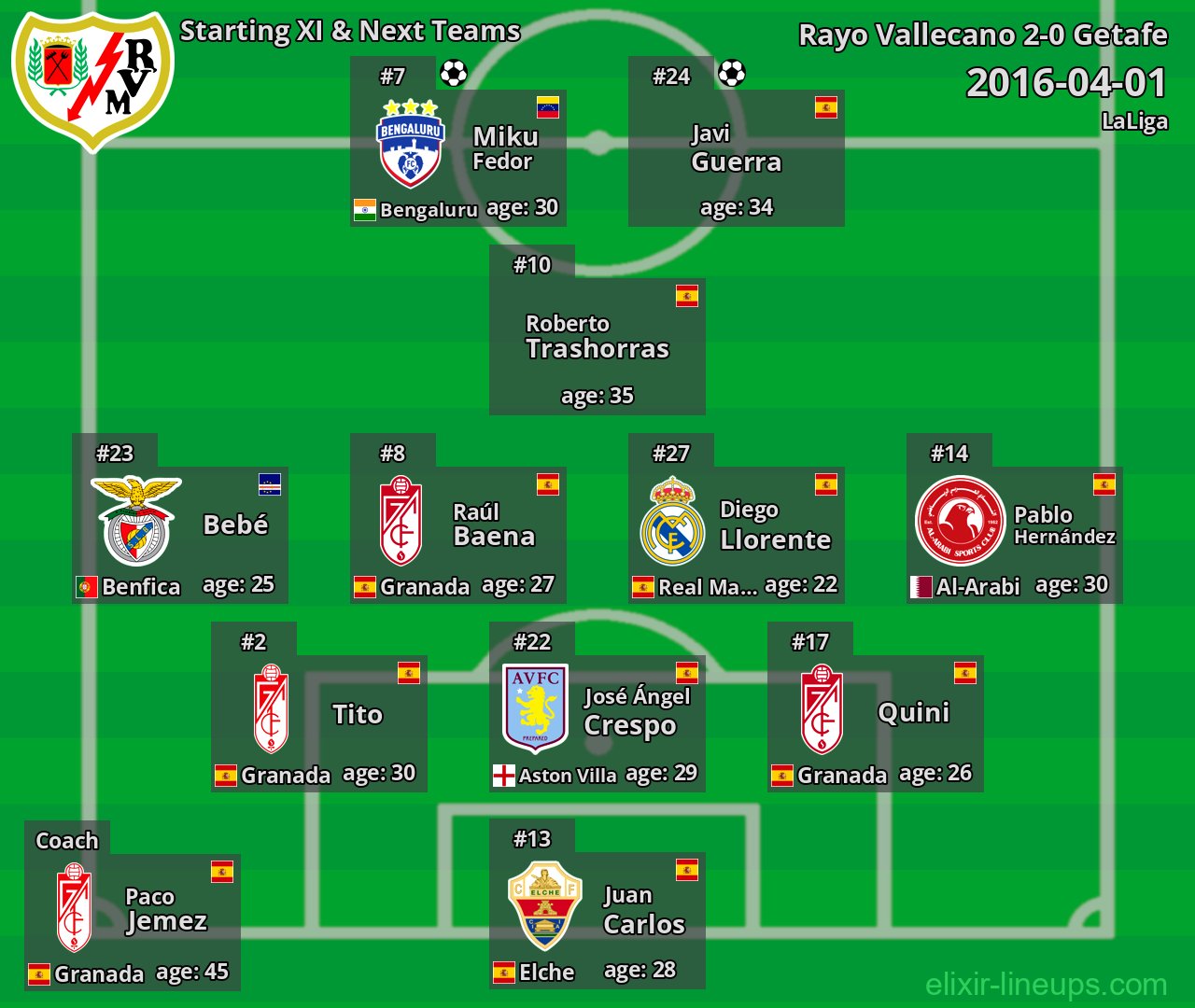Rayo Vallecano Starting XI & Next Teams 2016-04-01
