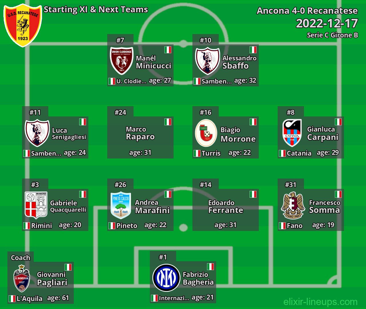 Recanatese Starting XI & Next Teams 2022-12-17