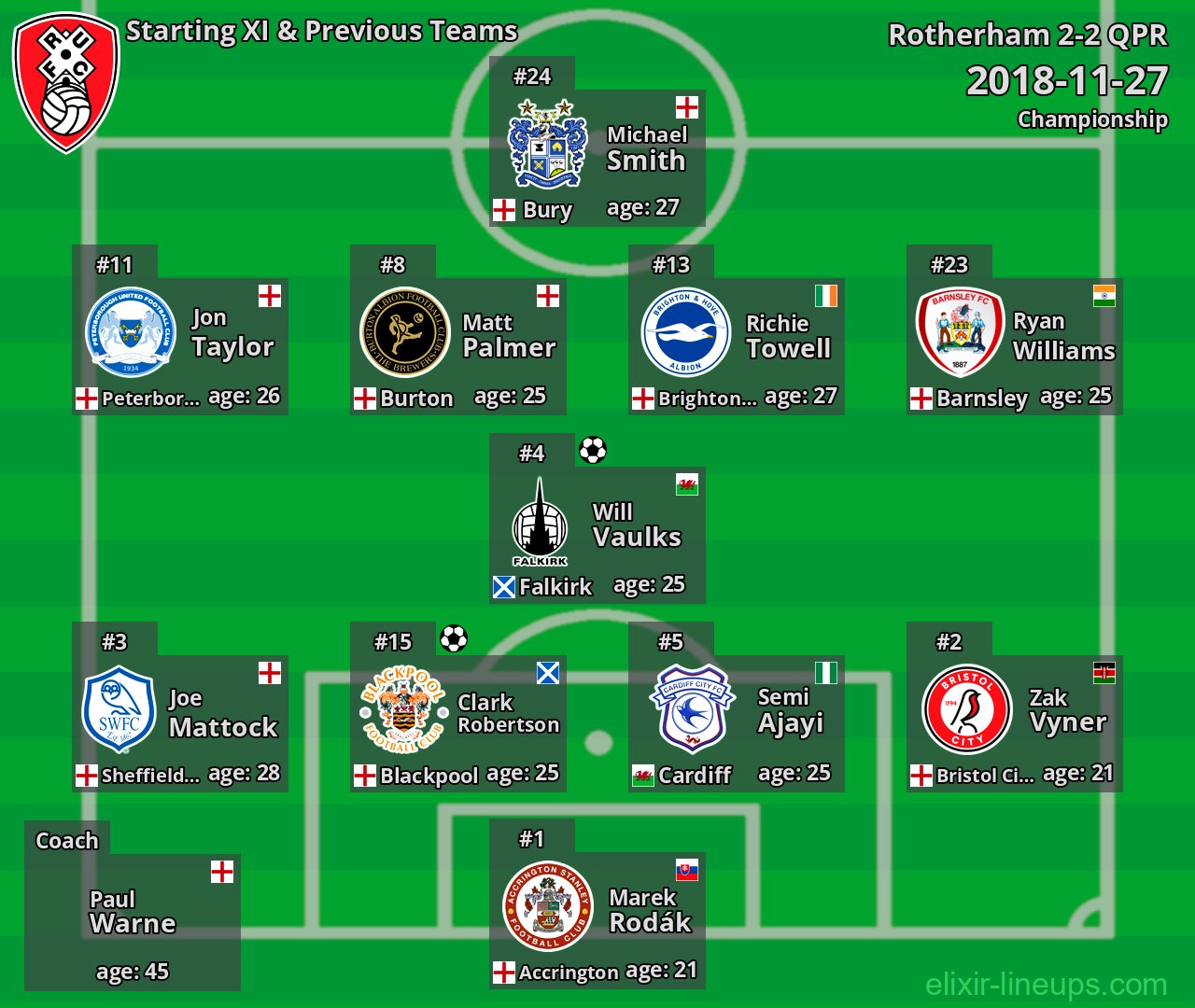 Rotherham Starting XI & Previous Teams 2018-11-27