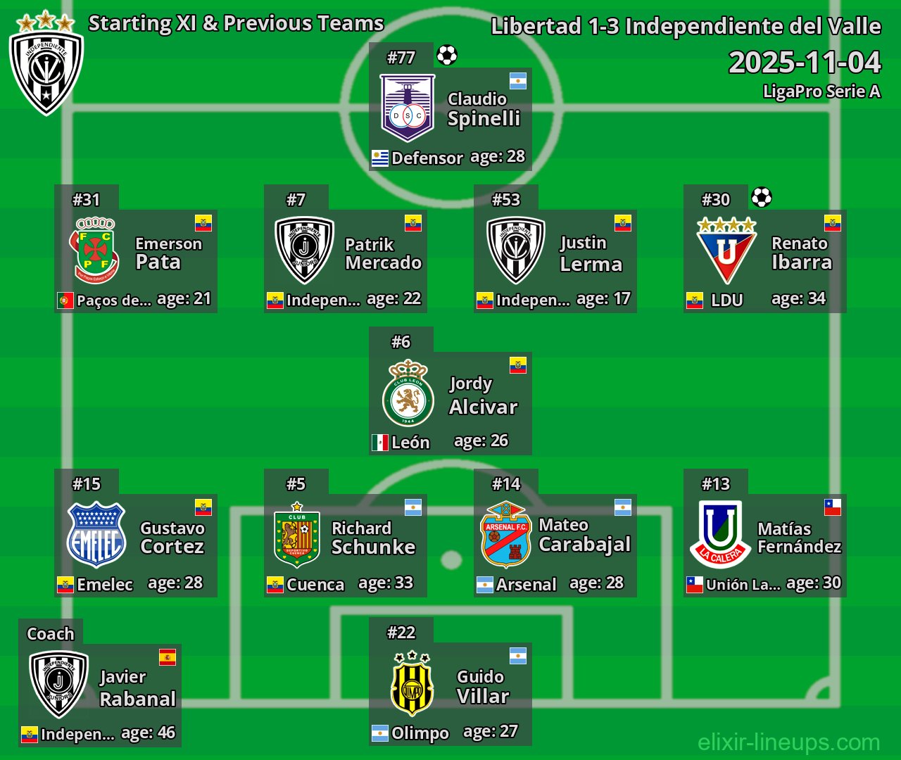 Independiente del Valle Starting XI & Previous Teams 2025-11-04