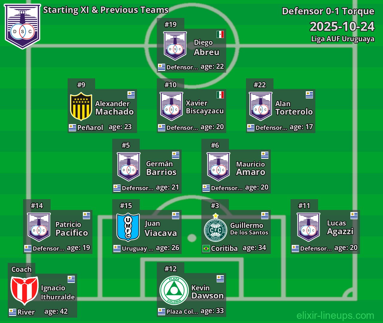 Defensor Starting XI & Previous Teams 2025-10-24