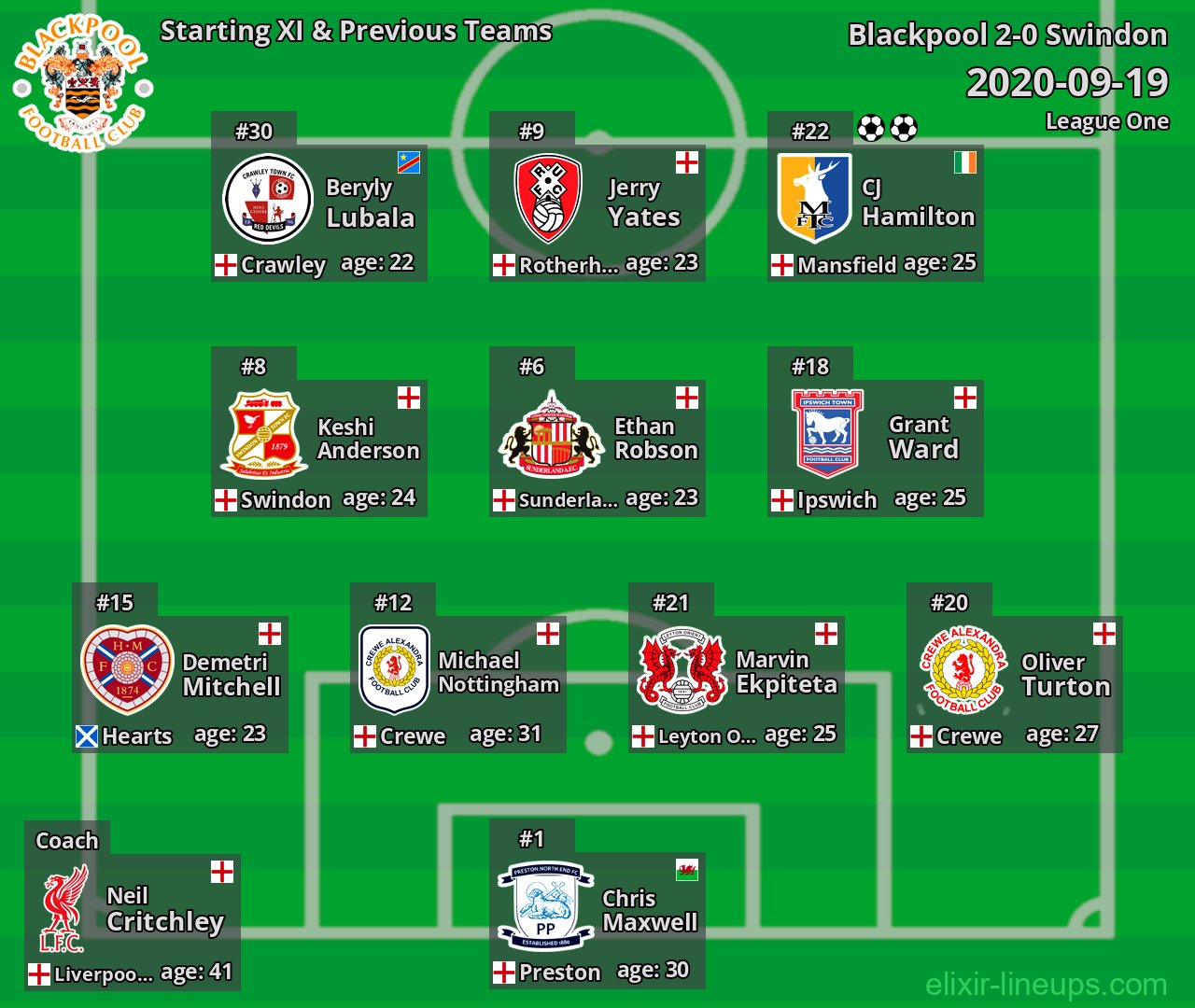 Blackpool Starting XI & Previous Teams 2020-09-19