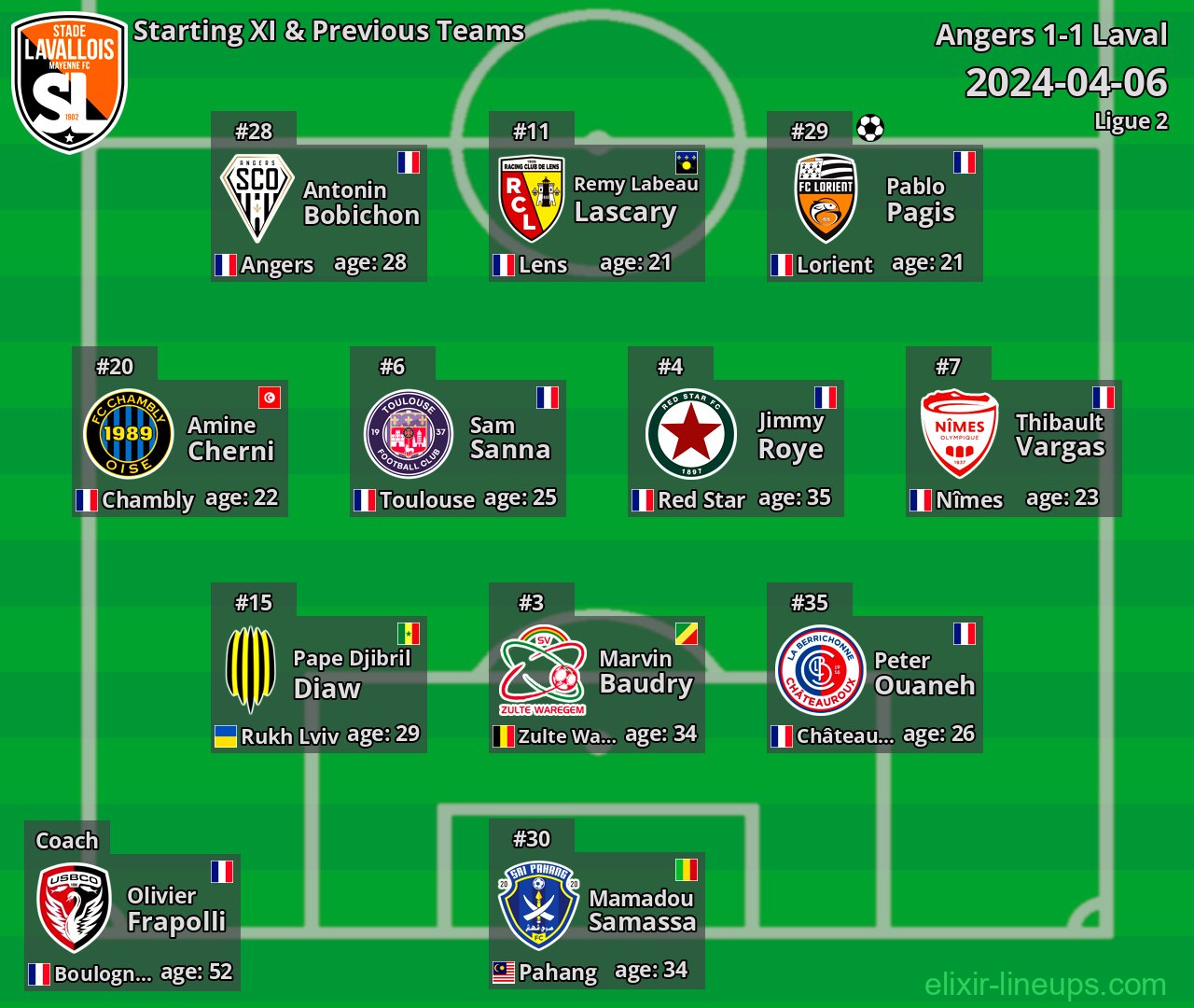 Laval Starting XI & Previous Teams 2024-04-06
