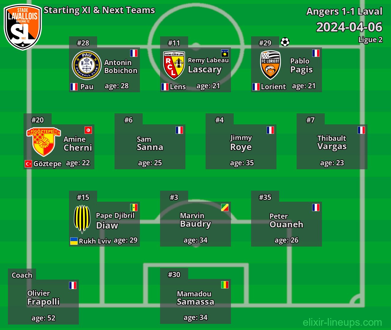 Laval Starting XI & Next Teams 2024-04-06