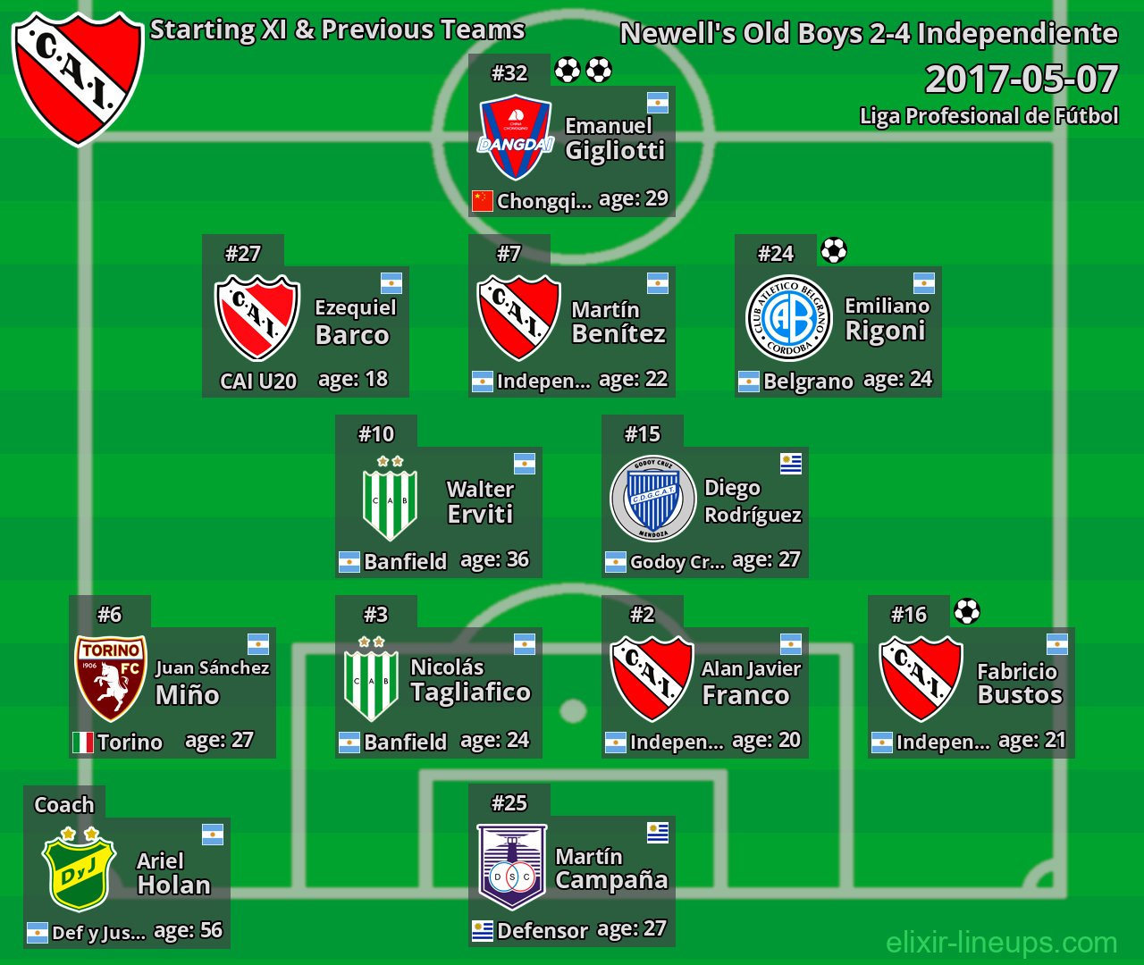 Independiente Starting XI & Previous Teams 2017-05-07