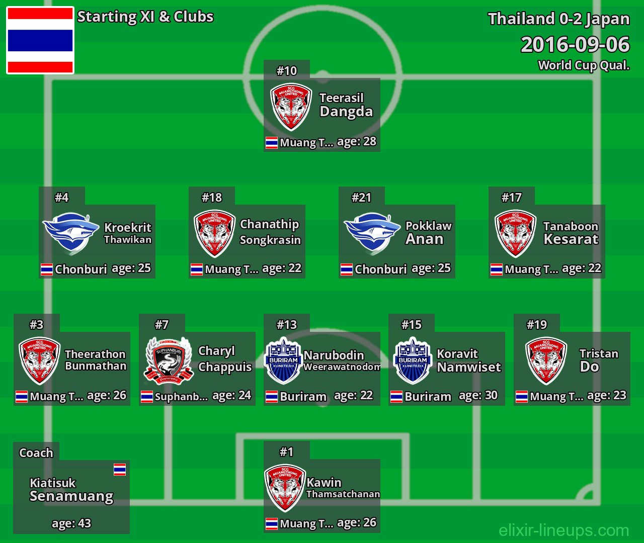 Thailand Starting XI 2016-09-06