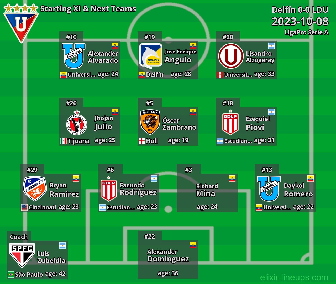 LDU Starting XI & Next Teams 2023-10-08