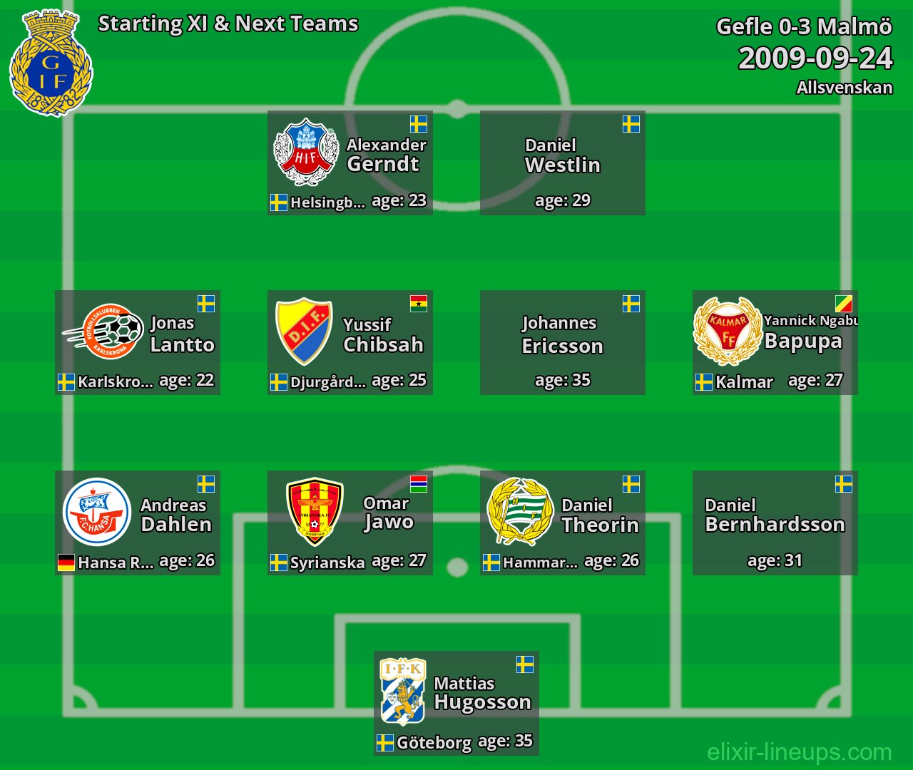 Gefle Starting XI & Next Teams 2009-09-24