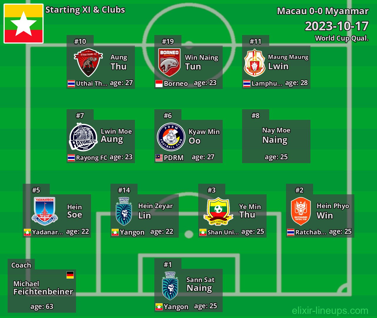 Myanmar Starting XI 2023-10-17