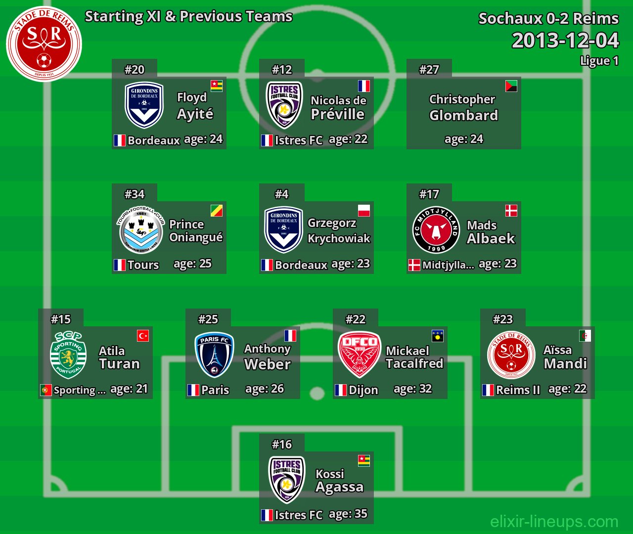 Reims Starting XI & Previous Teams 2013-12-04